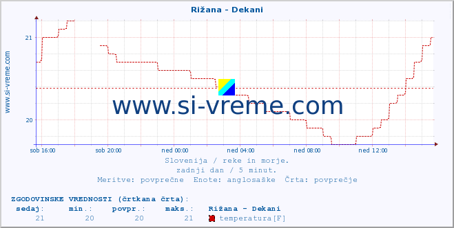 POVPREČJE :: Rižana - Dekani :: temperatura | pretok | višina :: zadnji dan / 5 minut.