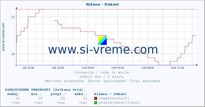 POVPREČJE :: Rižana - Dekani :: temperatura | pretok | višina :: zadnji dan / 5 minut.