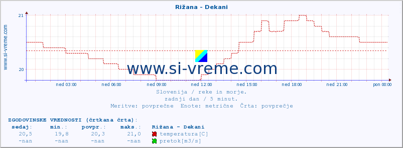 POVPREČJE :: Rižana - Dekani :: temperatura | pretok | višina :: zadnji dan / 5 minut.