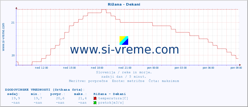 POVPREČJE :: Rižana - Dekani :: temperatura | pretok | višina :: zadnji dan / 5 minut.