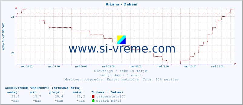 POVPREČJE :: Rižana - Dekani :: temperatura | pretok | višina :: zadnji dan / 5 minut.