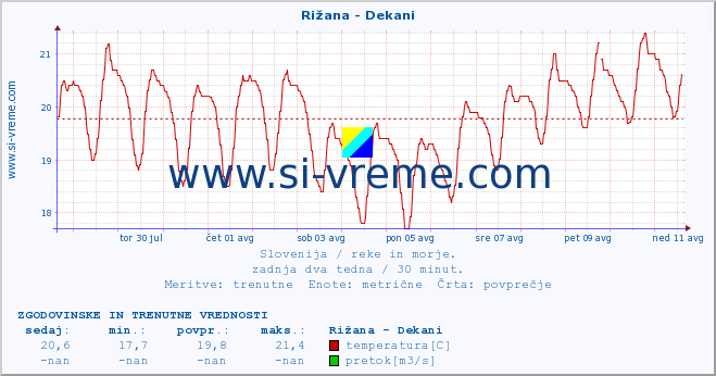 POVPREČJE :: Rižana - Dekani :: temperatura | pretok | višina :: zadnja dva tedna / 30 minut.