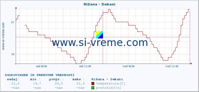 POVPREČJE :: Rižana - Dekani :: temperatura | pretok | višina :: zadnja dva dni / 5 minut.