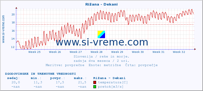 POVPREČJE :: Rižana - Dekani :: temperatura | pretok | višina :: zadnja dva meseca / 2 uri.