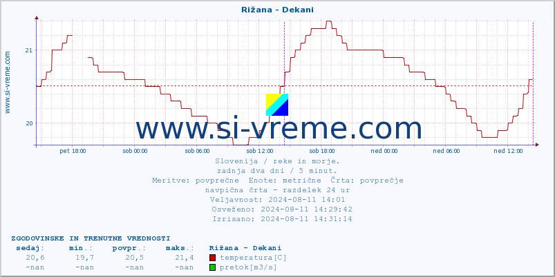 POVPREČJE :: Rižana - Dekani :: temperatura | pretok | višina :: zadnja dva dni / 5 minut.