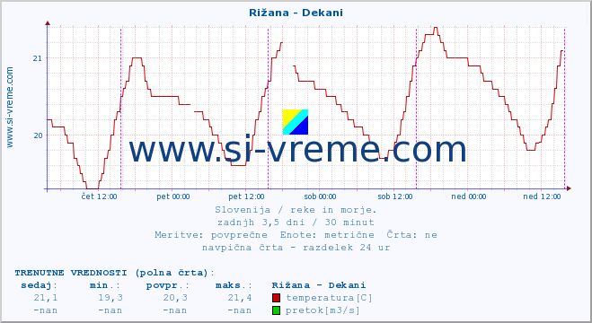 POVPREČJE :: Rižana - Dekani :: temperatura | pretok | višina :: zadnji teden / 30 minut.