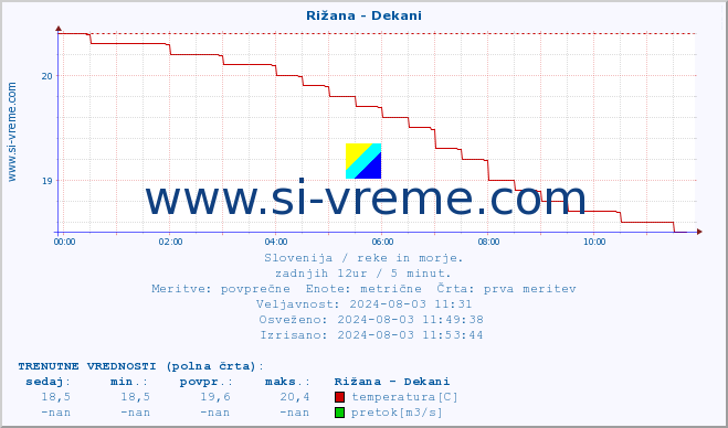 POVPREČJE :: Rižana - Dekani :: temperatura | pretok | višina :: zadnji dan / 5 minut.