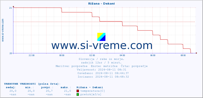 POVPREČJE :: Rižana - Dekani :: temperatura | pretok | višina :: zadnji dan / 5 minut.