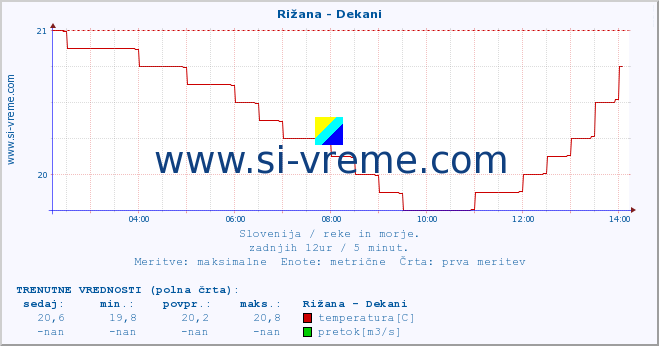 POVPREČJE :: Rižana - Dekani :: temperatura | pretok | višina :: zadnji dan / 5 minut.