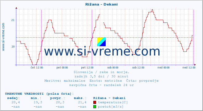 POVPREČJE :: Rižana - Dekani :: temperatura | pretok | višina :: zadnji teden / 30 minut.