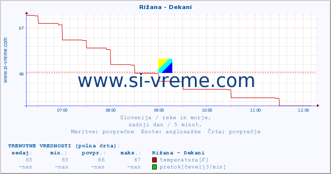 POVPREČJE :: Rižana - Dekani :: temperatura | pretok | višina :: zadnji dan / 5 minut.