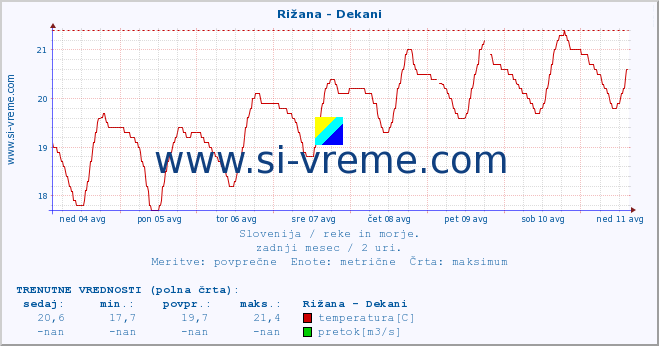 POVPREČJE :: Rižana - Dekani :: temperatura | pretok | višina :: zadnji mesec / 2 uri.