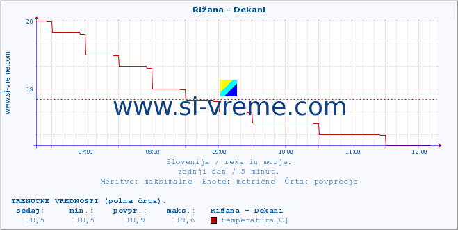 POVPREČJE :: Rižana - Dekani :: temperatura | pretok | višina :: zadnji dan / 5 minut.