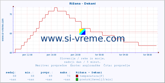 POVPREČJE :: Rižana - Dekani :: temperatura | pretok | višina :: zadnji dan / 5 minut.