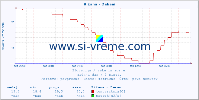 POVPREČJE :: Rižana - Dekani :: temperatura | pretok | višina :: zadnji dan / 5 minut.