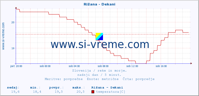 POVPREČJE :: Rižana - Dekani :: temperatura | pretok | višina :: zadnji dan / 5 minut.