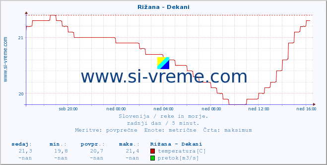 POVPREČJE :: Rižana - Dekani :: temperatura | pretok | višina :: zadnji dan / 5 minut.