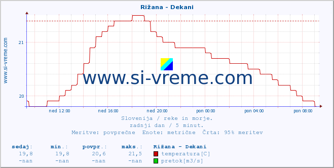 POVPREČJE :: Rižana - Dekani :: temperatura | pretok | višina :: zadnji dan / 5 minut.