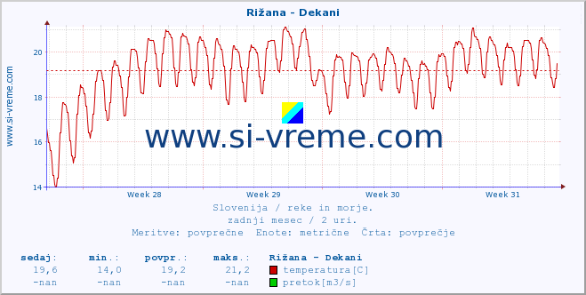 POVPREČJE :: Rižana - Dekani :: temperatura | pretok | višina :: zadnji mesec / 2 uri.