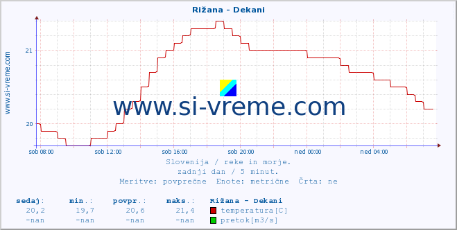 POVPREČJE :: Rižana - Dekani :: temperatura | pretok | višina :: zadnji dan / 5 minut.