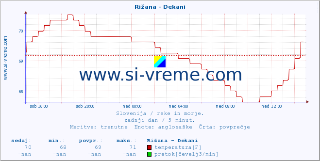 POVPREČJE :: Rižana - Dekani :: temperatura | pretok | višina :: zadnji dan / 5 minut.