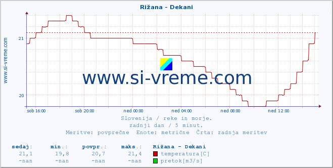 POVPREČJE :: Rižana - Dekani :: temperatura | pretok | višina :: zadnji dan / 5 minut.