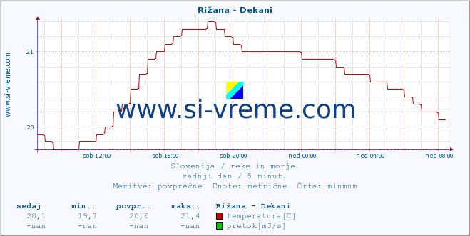 POVPREČJE :: Rižana - Dekani :: temperatura | pretok | višina :: zadnji dan / 5 minut.