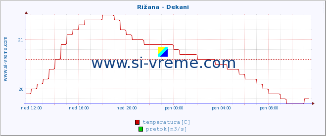 POVPREČJE :: Rižana - Dekani :: temperatura | pretok | višina :: zadnji dan / 5 minut.