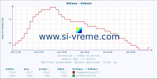 POVPREČJE :: Rižana - Dekani :: temperatura | pretok | višina :: zadnji dan / 5 minut.