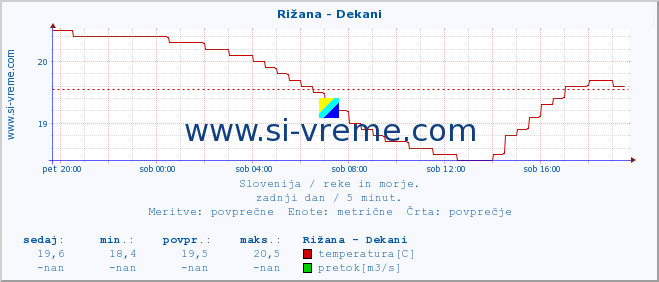 POVPREČJE :: Rižana - Dekani :: temperatura | pretok | višina :: zadnji dan / 5 minut.