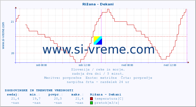 POVPREČJE :: Rižana - Dekani :: temperatura | pretok | višina :: zadnja dva dni / 5 minut.