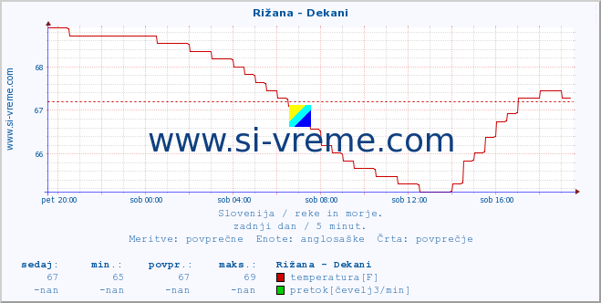 POVPREČJE :: Rižana - Dekani :: temperatura | pretok | višina :: zadnji dan / 5 minut.