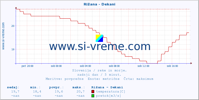 POVPREČJE :: Rižana - Dekani :: temperatura | pretok | višina :: zadnji dan / 5 minut.