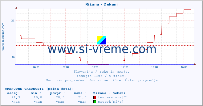 POVPREČJE :: Rižana - Dekani :: temperatura | pretok | višina :: zadnji dan / 5 minut.