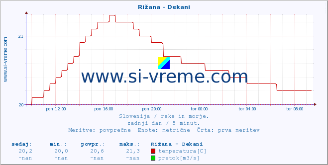 POVPREČJE :: Rižana - Dekani :: temperatura | pretok | višina :: zadnji dan / 5 minut.