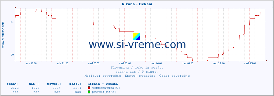 POVPREČJE :: Rižana - Dekani :: temperatura | pretok | višina :: zadnji dan / 5 minut.