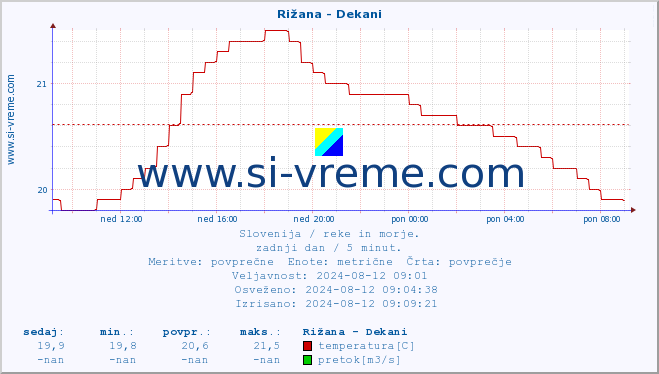 POVPREČJE :: Rižana - Dekani :: temperatura | pretok | višina :: zadnji dan / 5 minut.