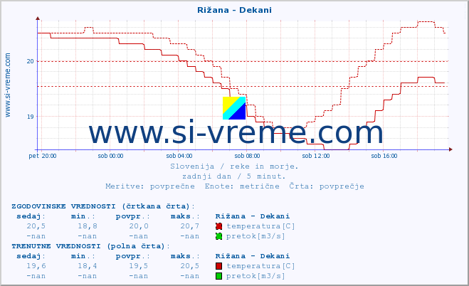 POVPREČJE :: Rižana - Dekani :: temperatura | pretok | višina :: zadnji dan / 5 minut.