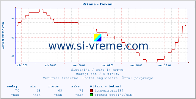 POVPREČJE :: Rižana - Dekani :: temperatura | pretok | višina :: zadnji dan / 5 minut.