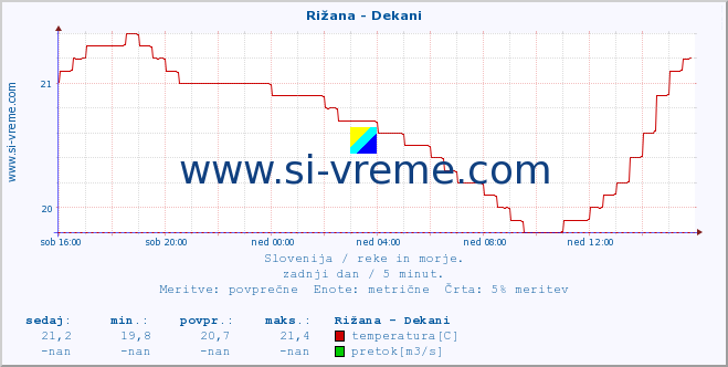 POVPREČJE :: Rižana - Dekani :: temperatura | pretok | višina :: zadnji dan / 5 minut.