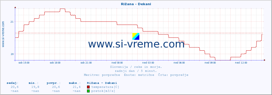 POVPREČJE :: Rižana - Dekani :: temperatura | pretok | višina :: zadnji dan / 5 minut.