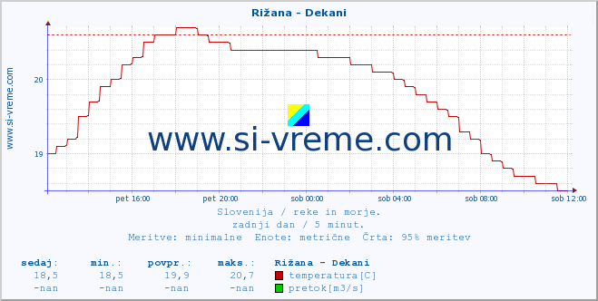 POVPREČJE :: Rižana - Dekani :: temperatura | pretok | višina :: zadnji dan / 5 minut.