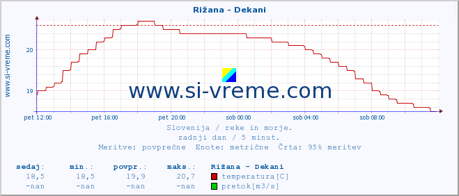 POVPREČJE :: Rižana - Dekani :: temperatura | pretok | višina :: zadnji dan / 5 minut.