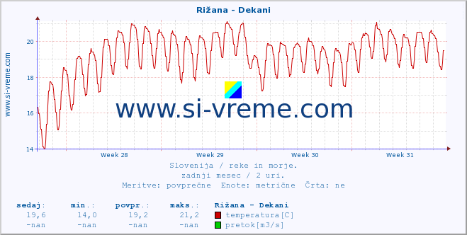 POVPREČJE :: Rižana - Dekani :: temperatura | pretok | višina :: zadnji mesec / 2 uri.