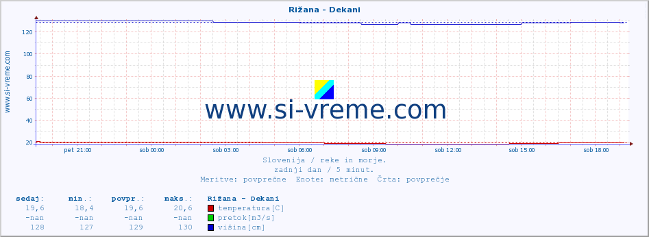 POVPREČJE :: Rižana - Dekani :: temperatura | pretok | višina :: zadnji dan / 5 minut.