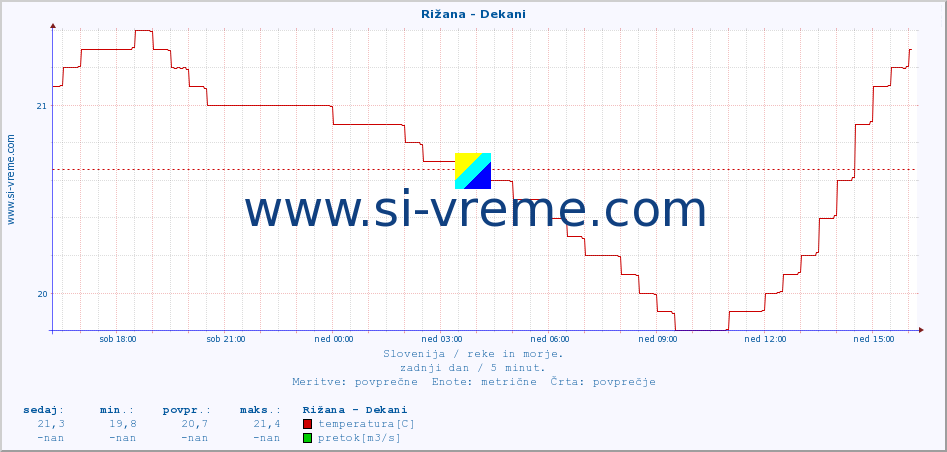 POVPREČJE :: Rižana - Dekani :: temperatura | pretok | višina :: zadnji dan / 5 minut.