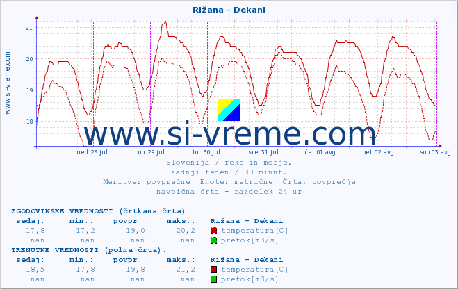 POVPREČJE :: Rižana - Dekani :: temperatura | pretok | višina :: zadnji teden / 30 minut.