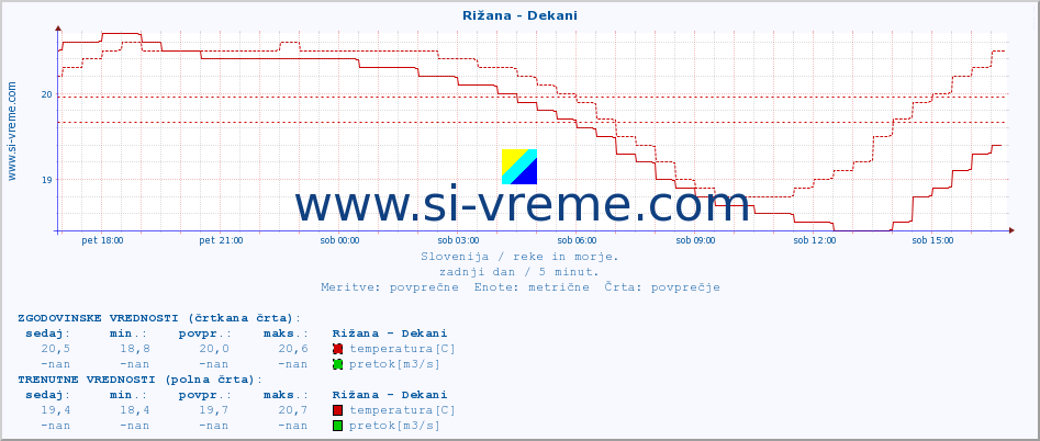 POVPREČJE :: Rižana - Dekani :: temperatura | pretok | višina :: zadnji dan / 5 minut.