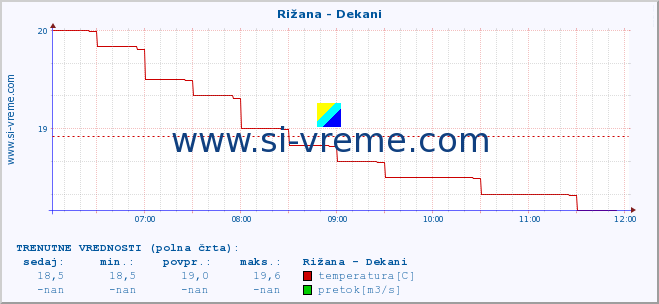 POVPREČJE :: Rižana - Dekani :: temperatura | pretok | višina :: zadnji dan / 5 minut.