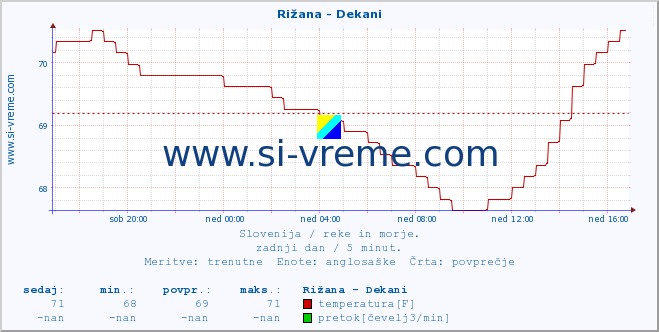 POVPREČJE :: Rižana - Dekani :: temperatura | pretok | višina :: zadnji dan / 5 minut.